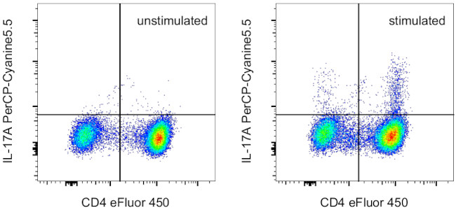 IL-17A Antibody in Flow Cytometry (Flow)