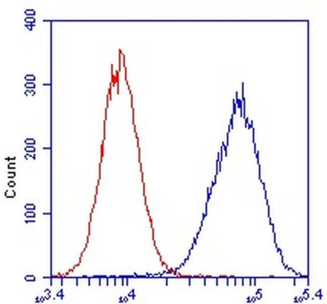 COX5A Antibody in Flow Cytometry (Flow)