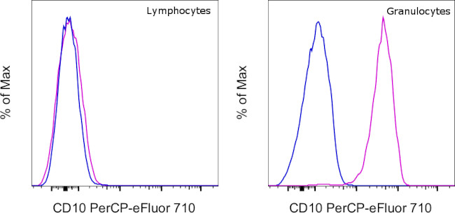 CD10 Antibody in Flow Cytometry (Flow)