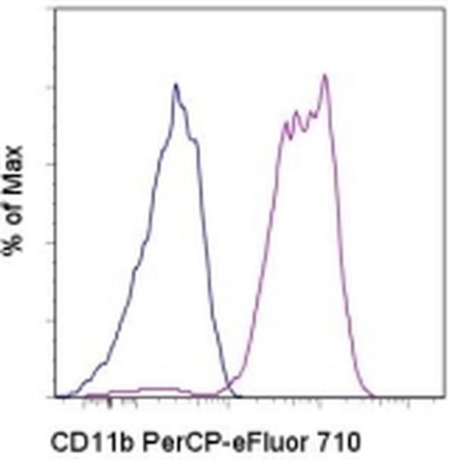 CD11b Antibody in Flow Cytometry (Flow)