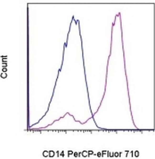 CD14 Antibody in Flow Cytometry (Flow)