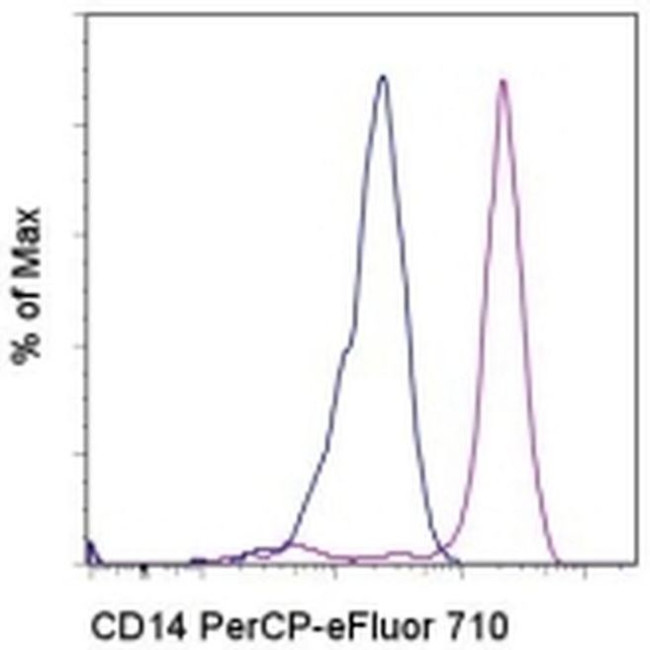 CD14 Antibody in Flow Cytometry (Flow)