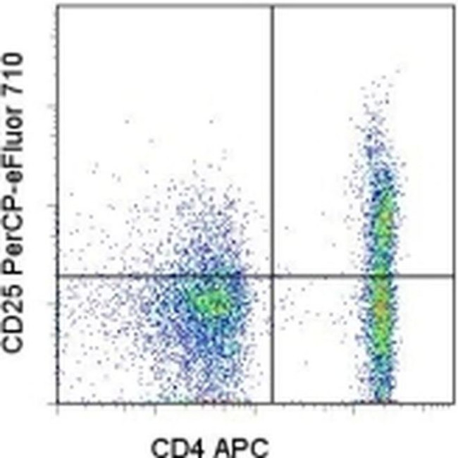 CD25 Antibody in Flow Cytometry (Flow)