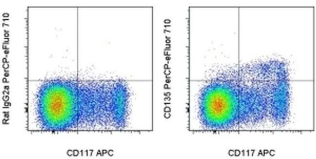 CD135 (Flt3) Antibody in Flow Cytometry (Flow)