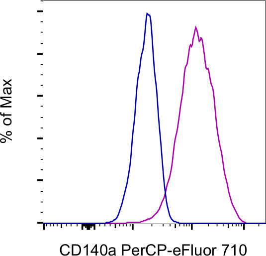 CD140a (PDGFRA) Antibody in Flow Cytometry (Flow)