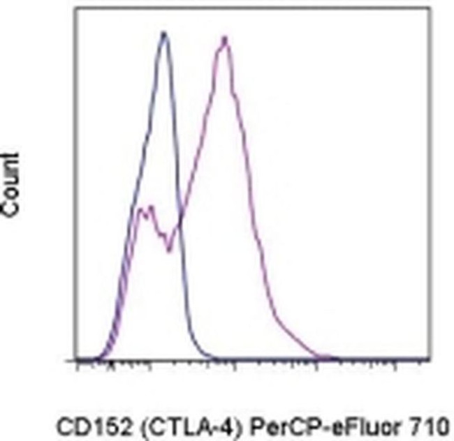 CD152 (CTLA-4) Antibody in Flow Cytometry (Flow)