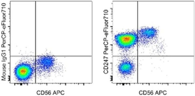 CD247 (CD3 zeta) Antibody in Flow Cytometry (Flow)