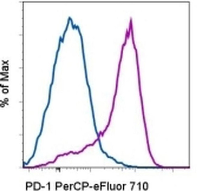 CD279 (PD-1) Antibody in Flow Cytometry (Flow)