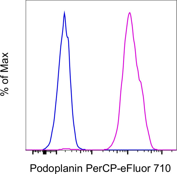 Podoplanin Antibody in Flow Cytometry (Flow)
