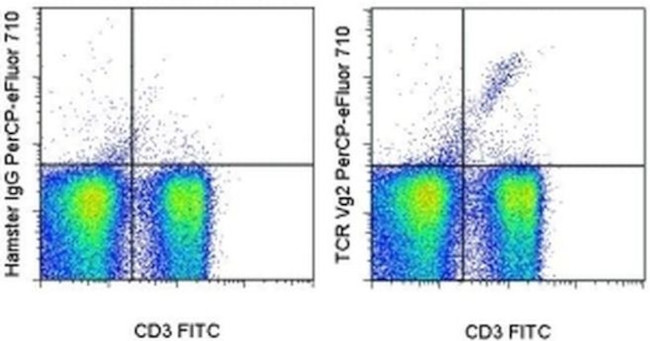 TCR V gamma 2 Antibody in Flow Cytometry (Flow)