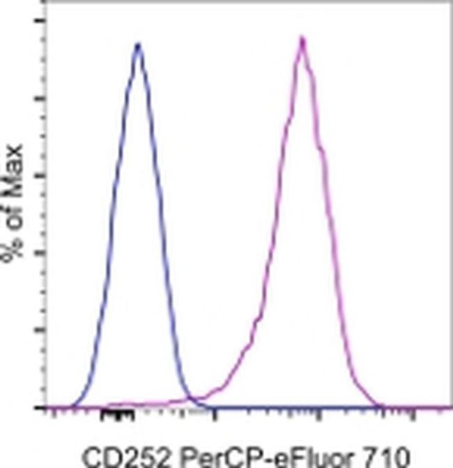 CD252 (OX40 Ligand) Antibody in Flow Cytometry (Flow)