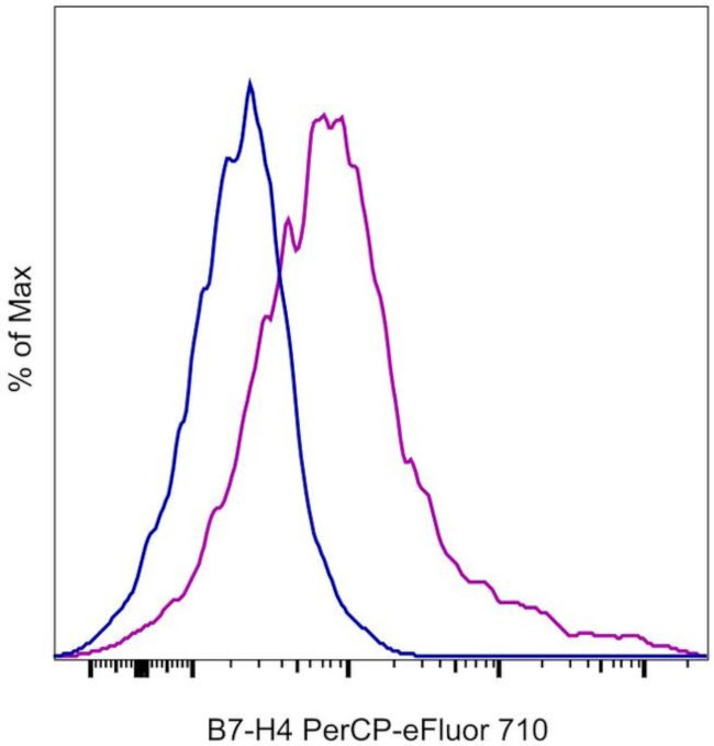 B7-H4 Antibody in Flow Cytometry (Flow)