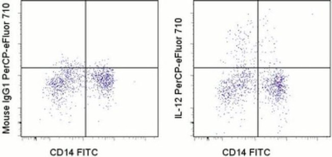 IL-12/IL-23 p40 Antibody in Flow Cytometry (Flow)