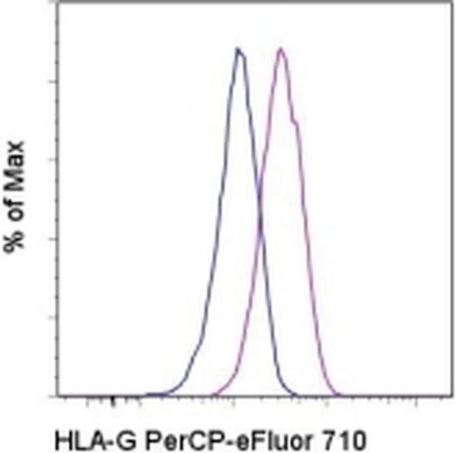 HLA-G Antibody in Flow Cytometry (Flow)