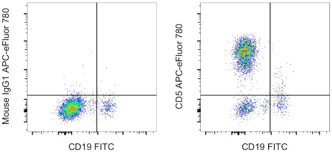 CD5 Antibody in Flow Cytometry (Flow)