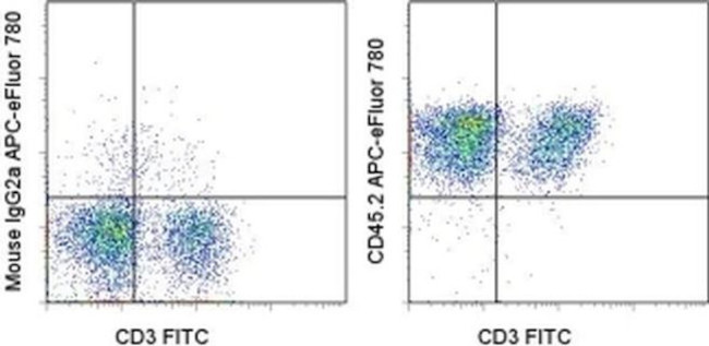 CD45.2 Antibody in Flow Cytometry (Flow)