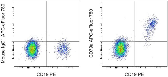 CD79a Antibody in Flow Cytometry (Flow)