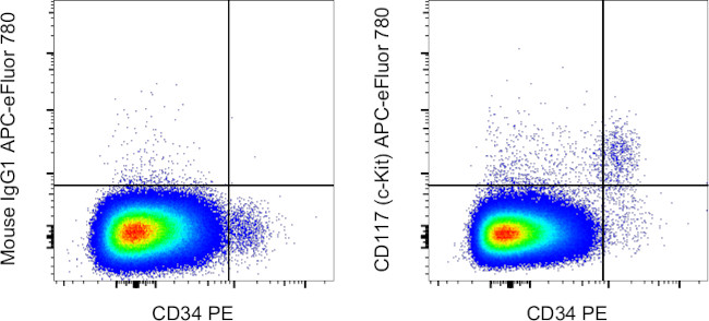 CD117 (c-Kit) Antibody in Flow Cytometry (Flow)