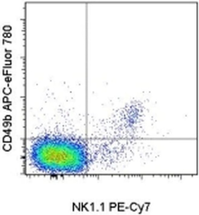 CD49b (Integrin alpha 2) Antibody in Flow Cytometry (Flow)