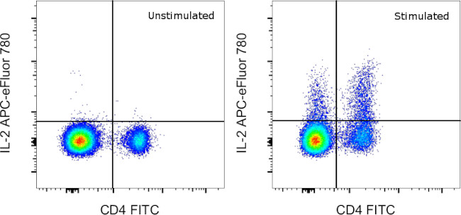 IL-2 Antibody in Flow Cytometry (Flow)