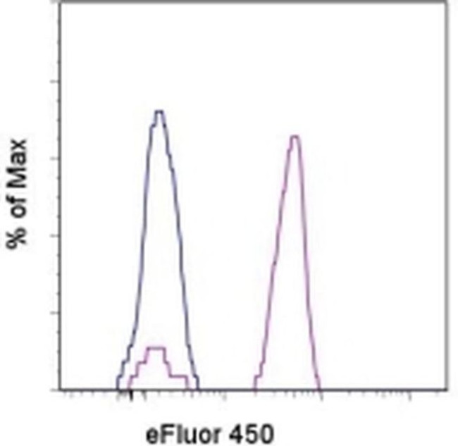 CD14 Antibody in Flow Cytometry (Flow)