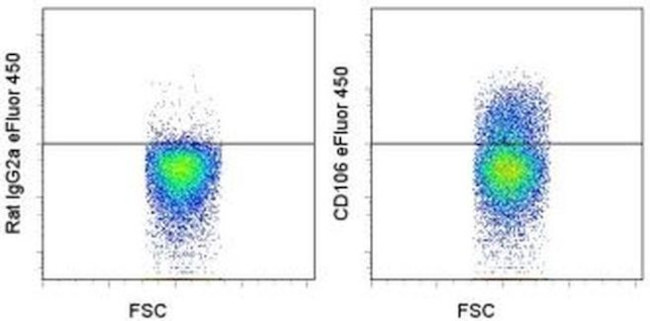 CD106 (VCAM-1) Antibody in Flow Cytometry (Flow)