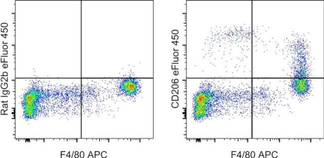 CD206 (MMR) Antibody in Flow Cytometry (Flow)