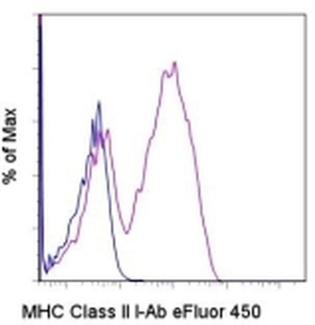 MHC Class II I-Ab Antibody in Flow Cytometry (Flow)