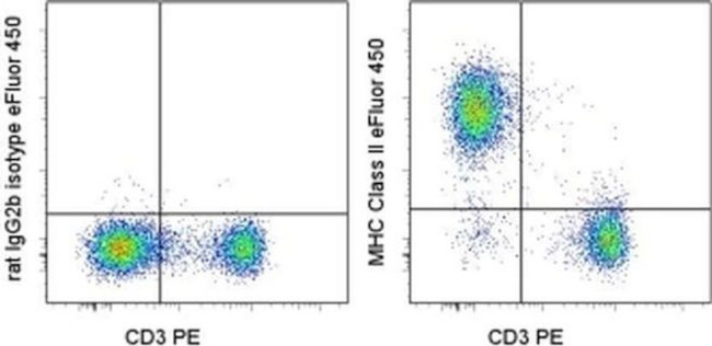 MHC Class II (I-A/I-E) Antibody in Flow Cytometry (Flow)