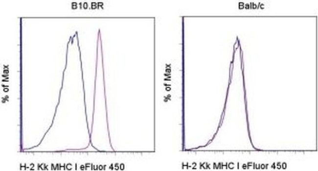 MHC Class I (H-2Kk) Antibody in Flow Cytometry (Flow)