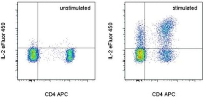 IL-2 Antibody in Flow Cytometry (Flow)