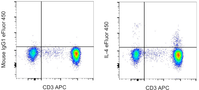 IL-4 Antibody in Flow Cytometry (Flow)