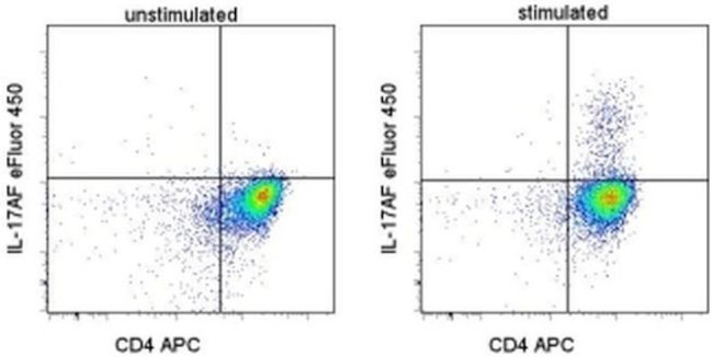 IL-17AF Antibody in Flow Cytometry (Flow)