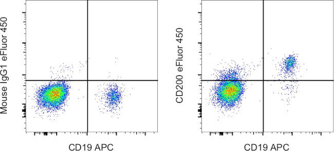 CD200 Antibody in Flow Cytometry (Flow)