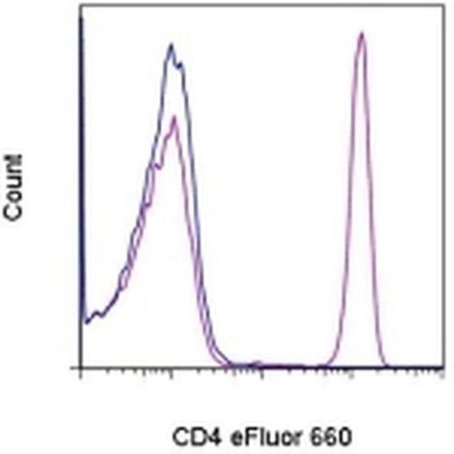 CD4 Antibody in Flow Cytometry (Flow)