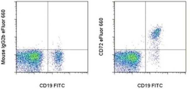 CD72 Antibody in Flow Cytometry (Flow)