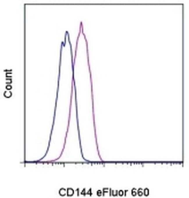 CD144 (VE-cadherin) Antibody in Flow Cytometry (Flow)