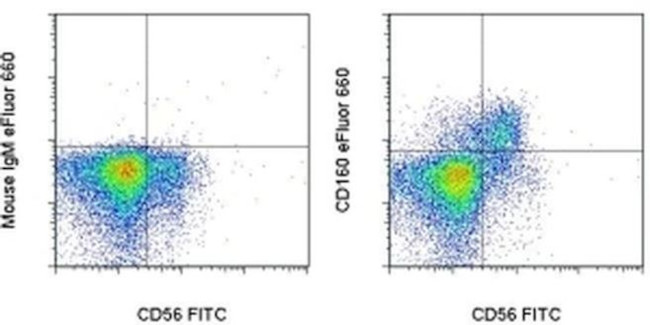 CD160 Antibody in Flow Cytometry (Flow)