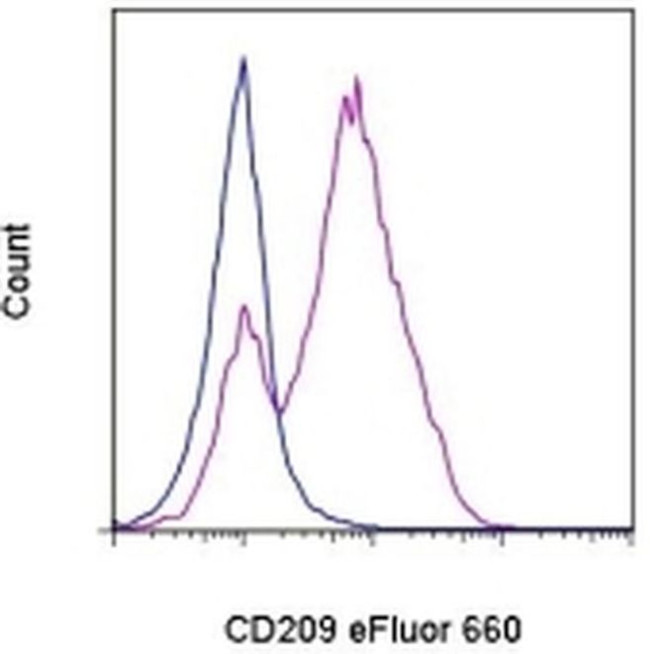 CD209a Antibody in Flow Cytometry (Flow)
