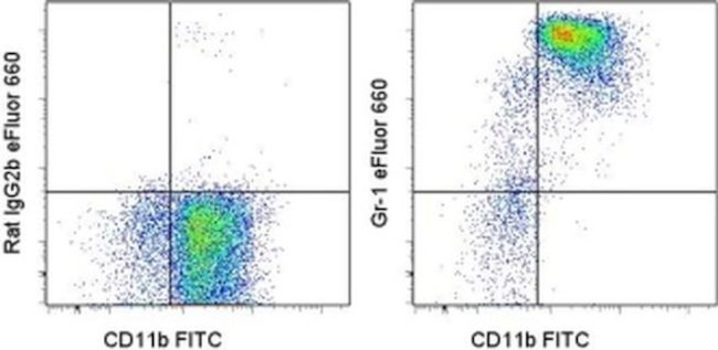 Ly-6G/Ly-6C Antibody in Flow Cytometry (Flow)