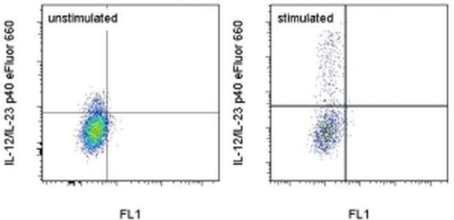 IL-12/IL-23 p40 Antibody in Flow Cytometry (Flow)