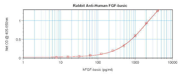 FGF2 Antibody in ELISA (ELISA)