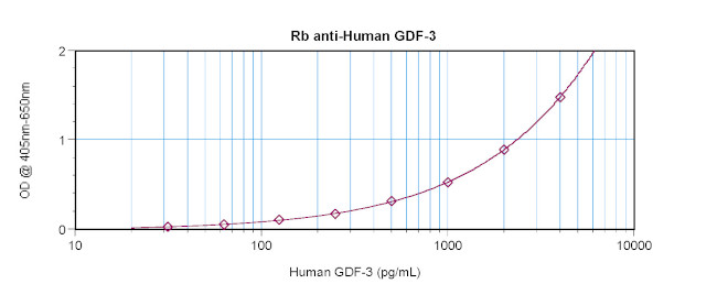 GDF3 Antibody in ELISA (ELISA)