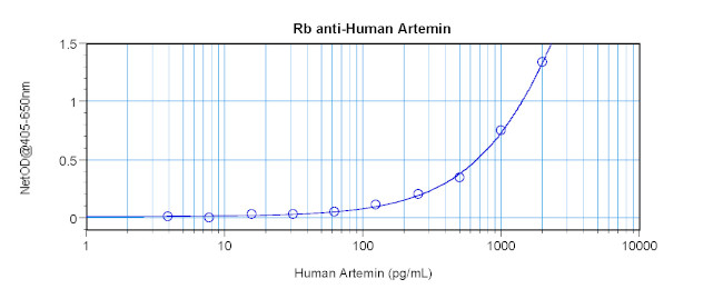 Artemin Antibody in ELISA (ELISA)