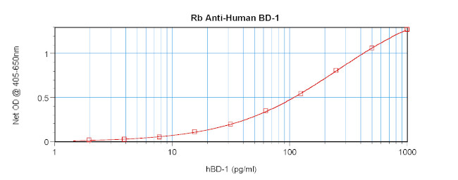 beta-Defensin 1 Antibody in ELISA (ELISA)