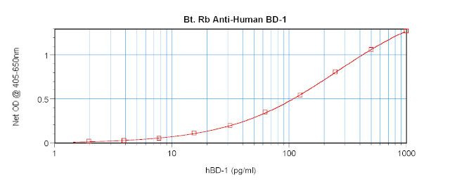 beta-Defensin 1 Antibody in ELISA (ELISA)