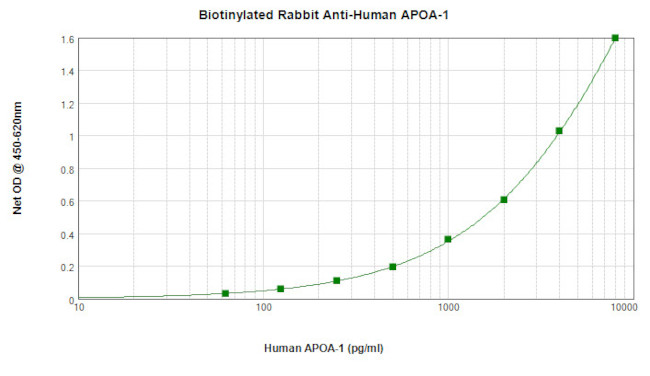 ApoA1 Antibody in ELISA (ELISA)