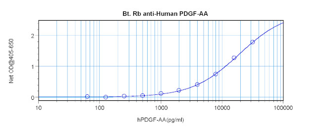 PDGF-AA Antibody in ELISA (ELISA)