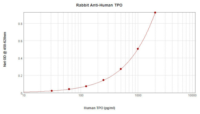 Thrombopoietin Antibody in ELISA (ELISA)