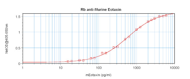 Eotaxin Antibody in ELISA (ELISA)